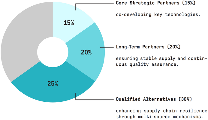 Premium Supplier  Network & Tiered  Management
